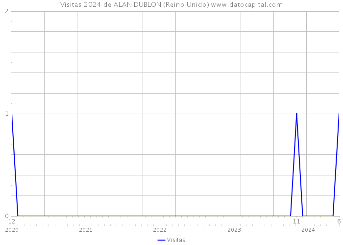 Visitas 2024 de ALAN DUBLON (Reino Unido) 