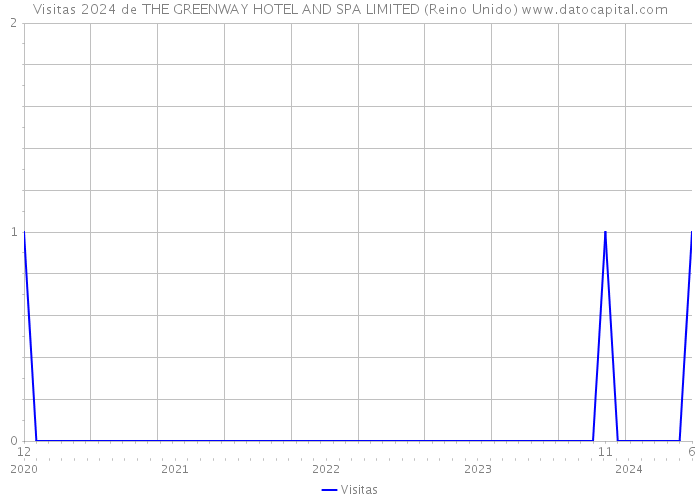 Visitas 2024 de THE GREENWAY HOTEL AND SPA LIMITED (Reino Unido) 