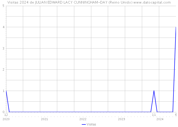 Visitas 2024 de JULIAN EDWARD LACY CUNNINGHAM-DAY (Reino Unido) 