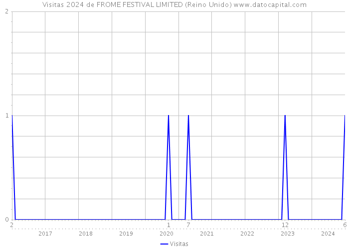 Visitas 2024 de FROME FESTIVAL LIMITED (Reino Unido) 