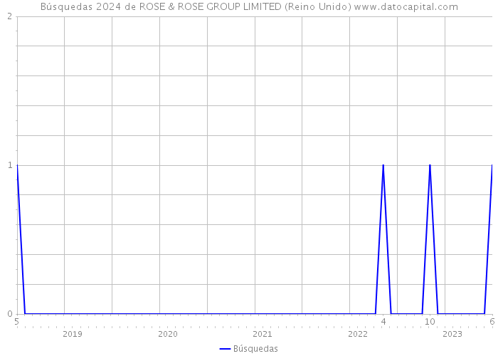 Búsquedas 2024 de ROSE & ROSE GROUP LIMITED (Reino Unido) 