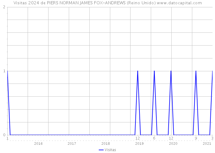 Visitas 2024 de PIERS NORMAN JAMES FOX-ANDREWS (Reino Unido) 