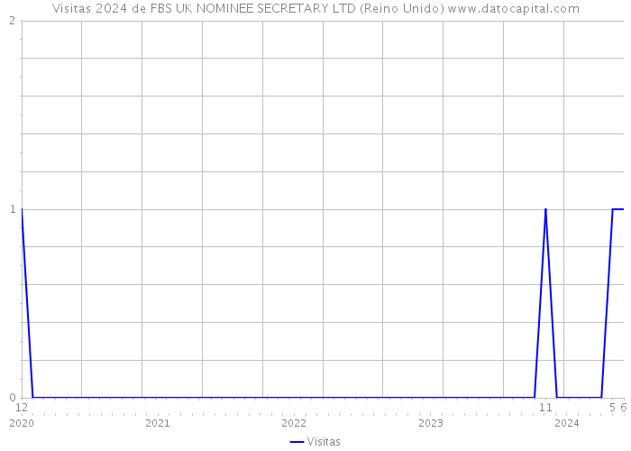 Visitas 2024 de FBS UK NOMINEE SECRETARY LTD (Reino Unido) 