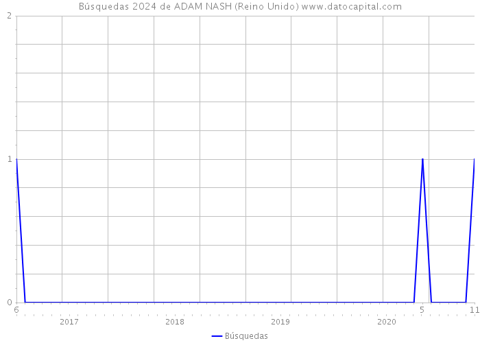 Búsquedas 2024 de ADAM NASH (Reino Unido) 