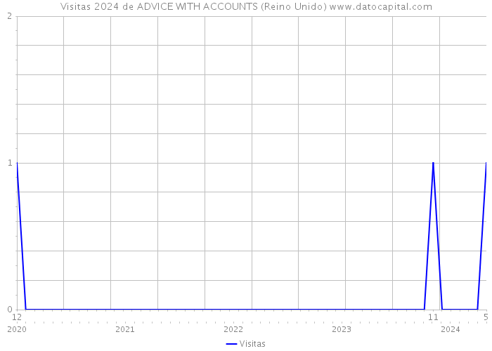 Visitas 2024 de ADVICE WITH ACCOUNTS (Reino Unido) 