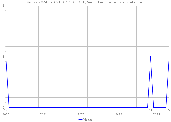 Visitas 2024 de ANTHONY DEITCH (Reino Unido) 