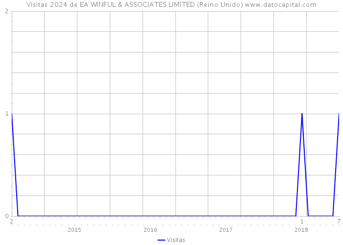 Visitas 2024 de EA WINFUL & ASSOCIATES LIMITED (Reino Unido) 