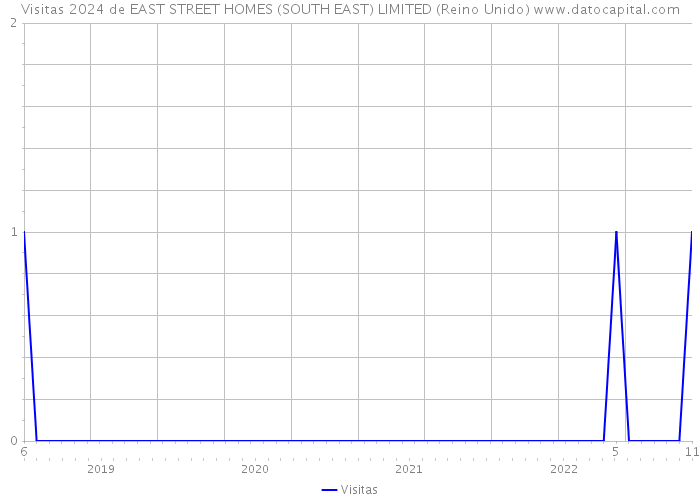 Visitas 2024 de EAST STREET HOMES (SOUTH EAST) LIMITED (Reino Unido) 