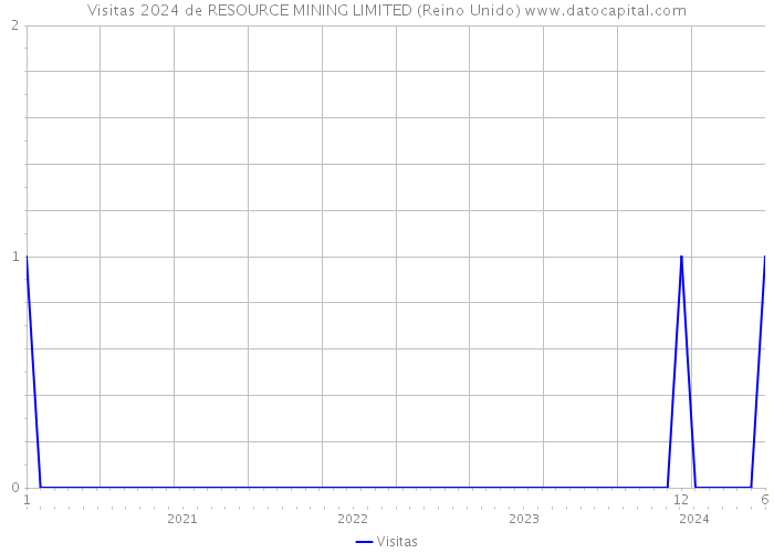 Visitas 2024 de RESOURCE MINING LIMITED (Reino Unido) 