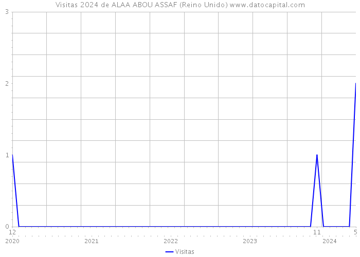 Visitas 2024 de ALAA ABOU ASSAF (Reino Unido) 