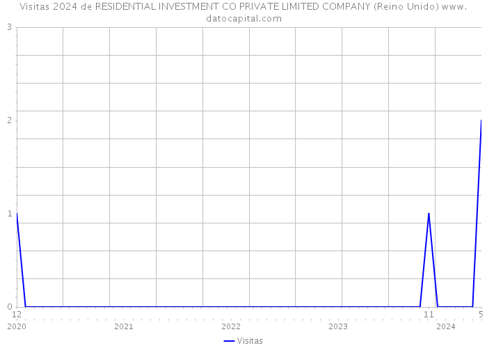 Visitas 2024 de RESIDENTIAL INVESTMENT CO PRIVATE LIMITED COMPANY (Reino Unido) 