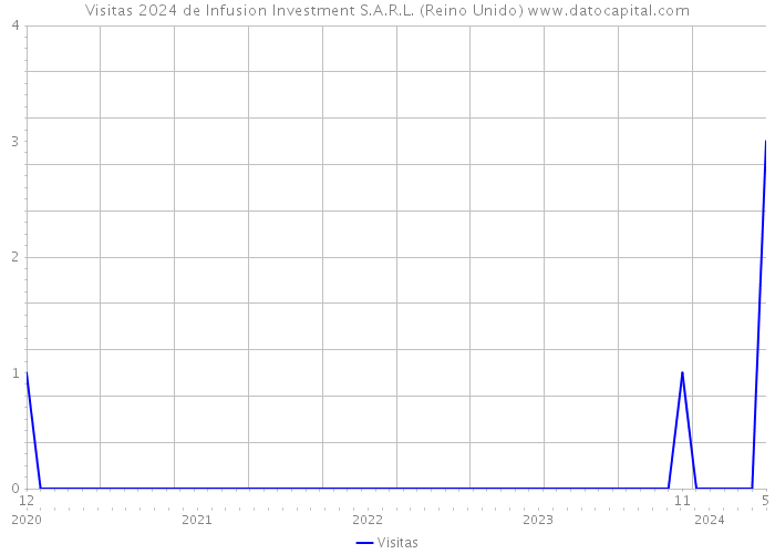 Visitas 2024 de Infusion Investment S.A.R.L. (Reino Unido) 