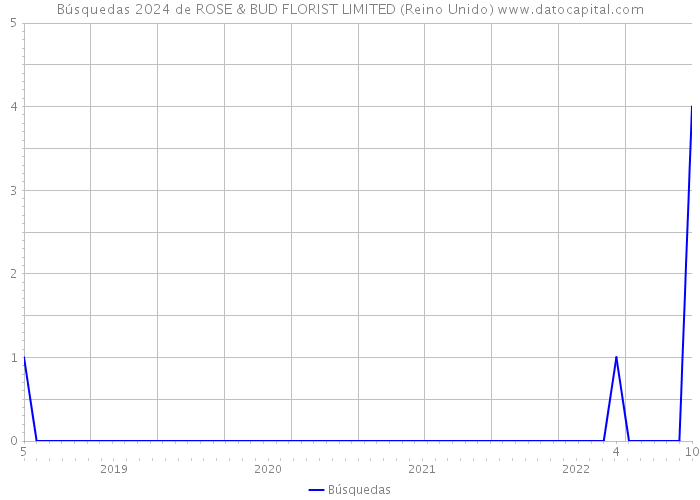 Búsquedas 2024 de ROSE & BUD FLORIST LIMITED (Reino Unido) 
