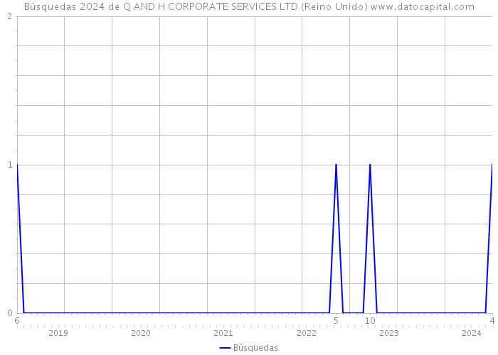 Búsquedas 2024 de Q AND H CORPORATE SERVICES LTD (Reino Unido) 