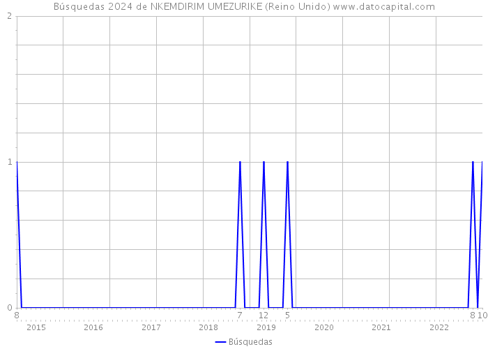 Búsquedas 2024 de NKEMDIRIM UMEZURIKE (Reino Unido) 