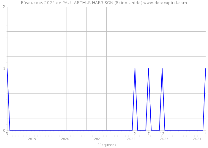 Búsquedas 2024 de PAUL ARTHUR HARRISON (Reino Unido) 