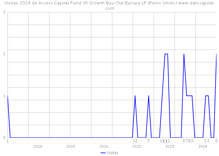 Visitas 2024 de Access Capital Fund VII Growth Buy-Out Europe LP (Reino Unido) 