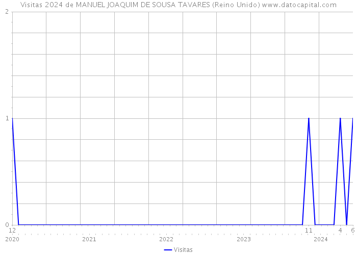 Visitas 2024 de MANUEL JOAQUIM DE SOUSA TAVARES (Reino Unido) 