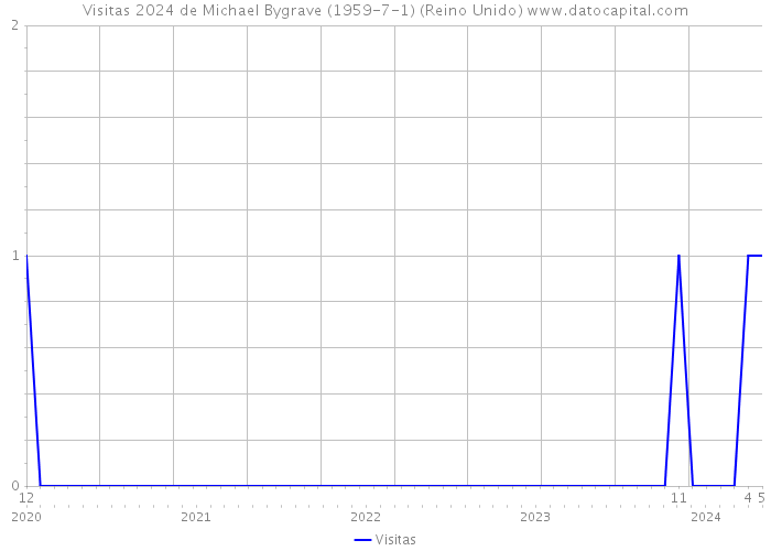 Visitas 2024 de Michael Bygrave (1959-7-1) (Reino Unido) 