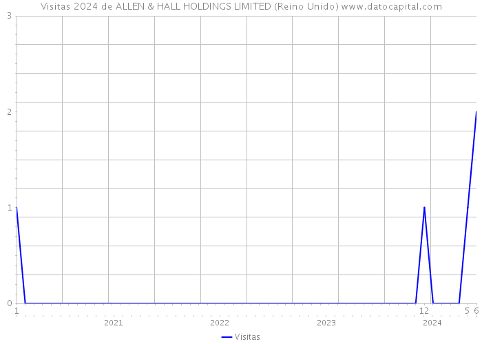 Visitas 2024 de ALLEN & HALL HOLDINGS LIMITED (Reino Unido) 