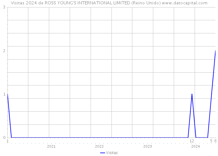 Visitas 2024 de ROSS YOUNG'S INTERNATIONAL LIMITED (Reino Unido) 