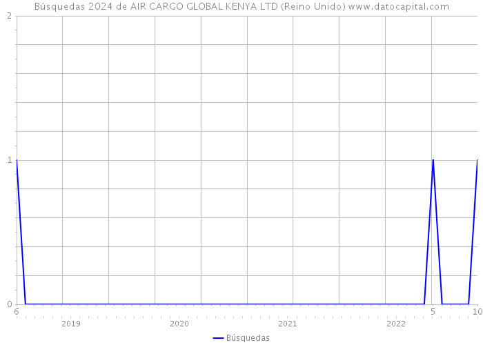 Búsquedas 2024 de AIR CARGO GLOBAL KENYA LTD (Reino Unido) 