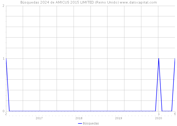 Búsquedas 2024 de AMICUS 2015 LIMITED (Reino Unido) 