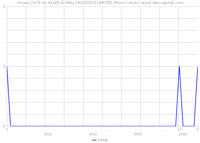 Visitas 2024 de ALLEN & HALL HOLDINGS LIMITED (Reino Unido) 