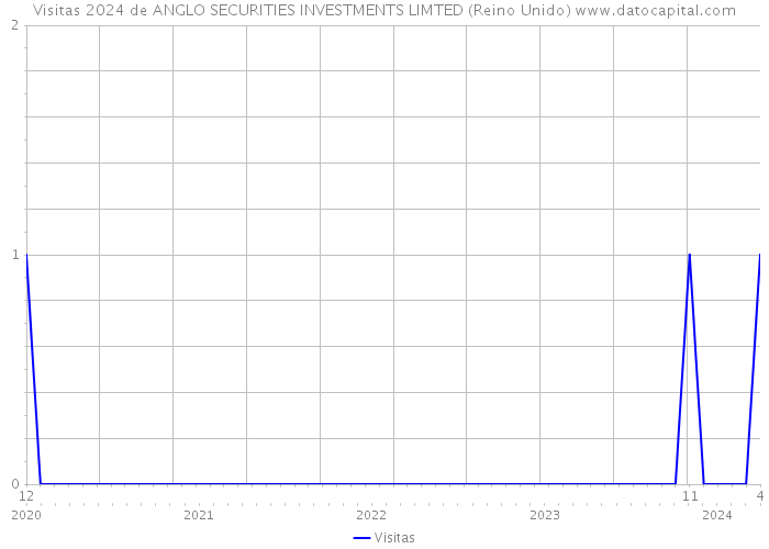 Visitas 2024 de ANGLO SECURITIES INVESTMENTS LIMTED (Reino Unido) 