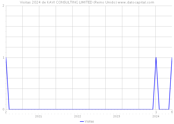 Visitas 2024 de KAVI CONSULTING LIMITED (Reino Unido) 