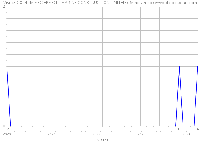 Visitas 2024 de MCDERMOTT MARINE CONSTRUCTION LIMITED (Reino Unido) 