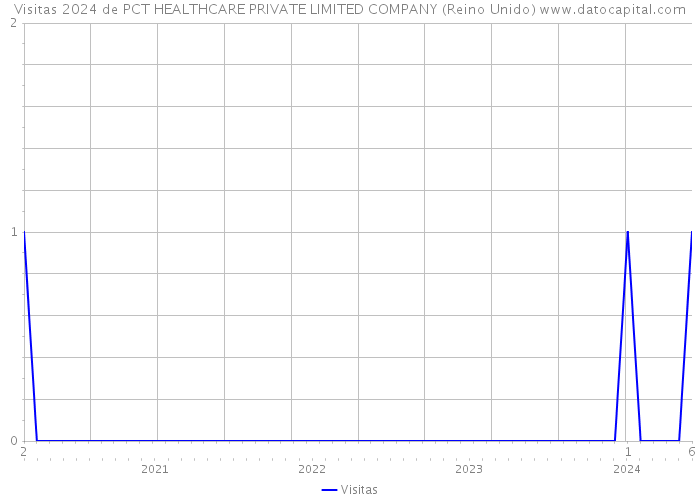 Visitas 2024 de PCT HEALTHCARE PRIVATE LIMITED COMPANY (Reino Unido) 