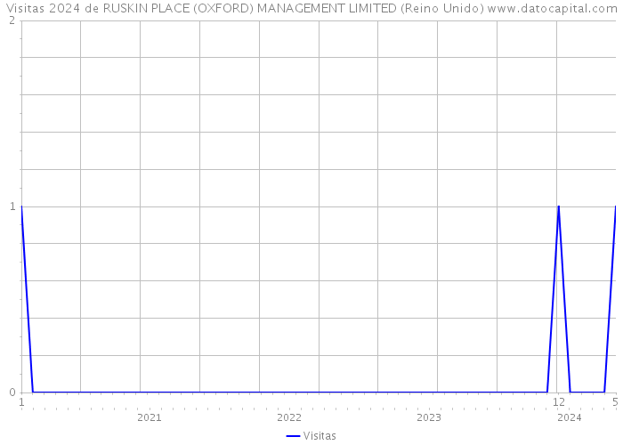 Visitas 2024 de RUSKIN PLACE (OXFORD) MANAGEMENT LIMITED (Reino Unido) 