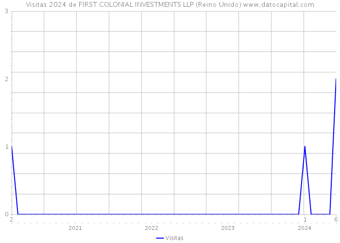 Visitas 2024 de FIRST COLONIAL INVESTMENTS LLP (Reino Unido) 