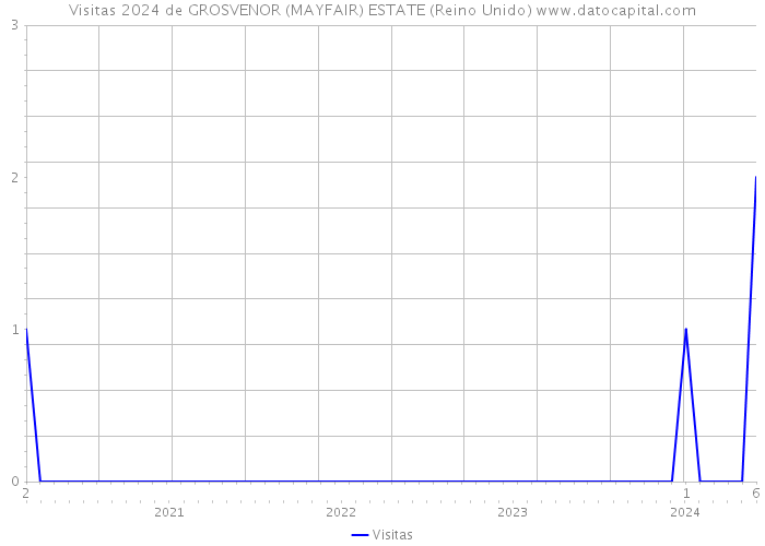 Visitas 2024 de GROSVENOR (MAYFAIR) ESTATE (Reino Unido) 