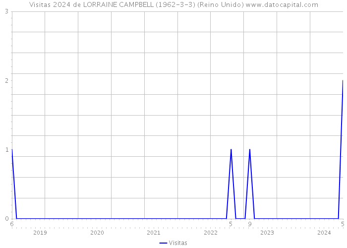 Visitas 2024 de LORRAINE CAMPBELL (1962-3-3) (Reino Unido) 