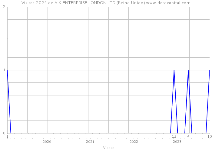 Visitas 2024 de A K ENTERPRISE LONDON LTD (Reino Unido) 