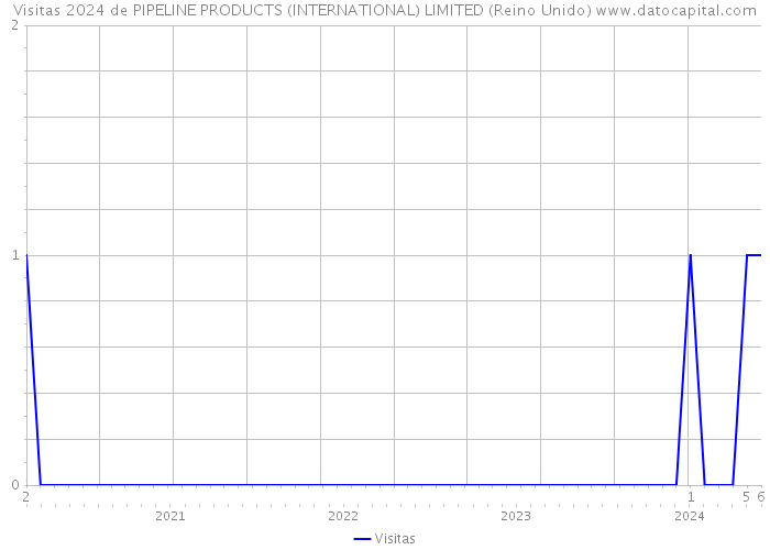 Visitas 2024 de PIPELINE PRODUCTS (INTERNATIONAL) LIMITED (Reino Unido) 