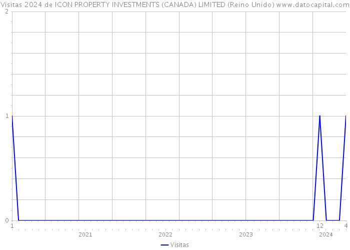 Visitas 2024 de ICON PROPERTY INVESTMENTS (CANADA) LIMITED (Reino Unido) 