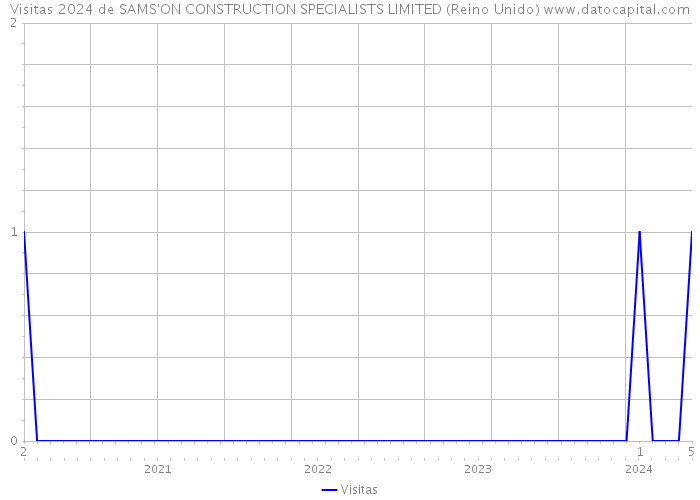 Visitas 2024 de SAMS'ON CONSTRUCTION SPECIALISTS LIMITED (Reino Unido) 