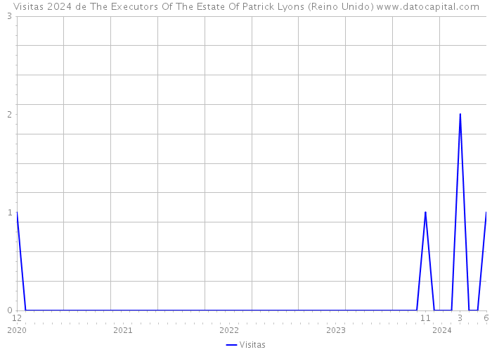 Visitas 2024 de The Executors Of The Estate Of Patrick Lyons (Reino Unido) 