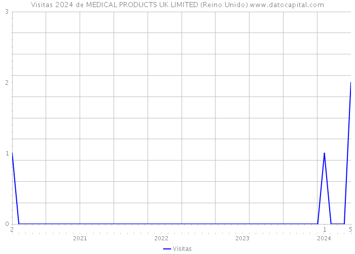 Visitas 2024 de MEDICAL PRODUCTS UK LIMITED (Reino Unido) 