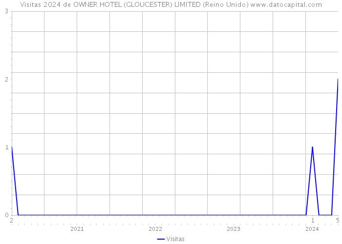 Visitas 2024 de OWNER HOTEL (GLOUCESTER) LIMITED (Reino Unido) 