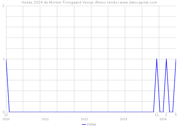 Visitas 2024 de Morten Tonsgaard Veirup (Reino Unido) 