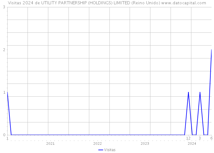 Visitas 2024 de UTILITY PARTNERSHIP (HOLDINGS) LIMITED (Reino Unido) 