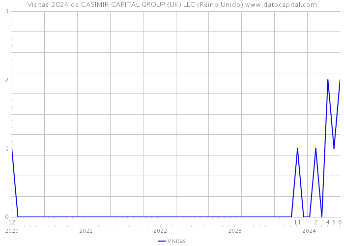 Visitas 2024 de CASIMIR CAPITAL GROUP (UK) LLC (Reino Unido) 