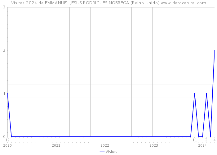 Visitas 2024 de EMMANUEL JESUS RODRIGUES NOBREGA (Reino Unido) 