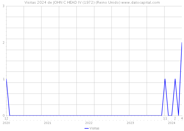 Visitas 2024 de JOHN C HEAD IV (1972) (Reino Unido) 