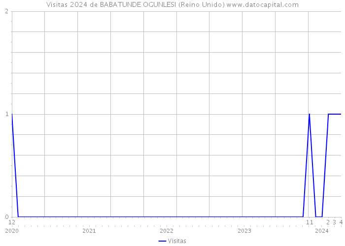 Visitas 2024 de BABATUNDE OGUNLESI (Reino Unido) 