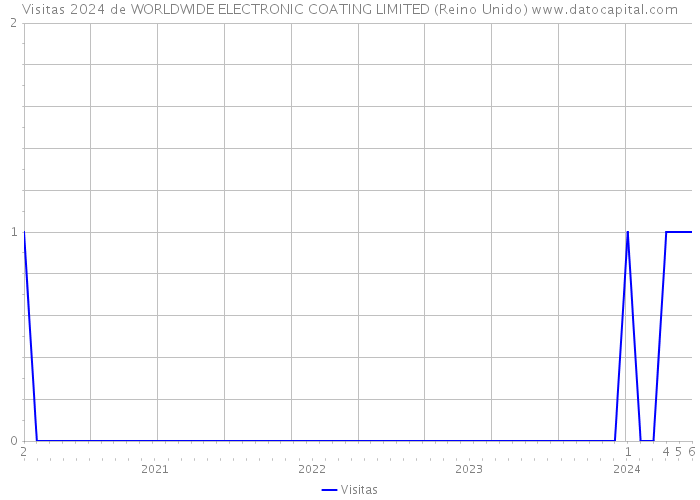 Visitas 2024 de WORLDWIDE ELECTRONIC COATING LIMITED (Reino Unido) 